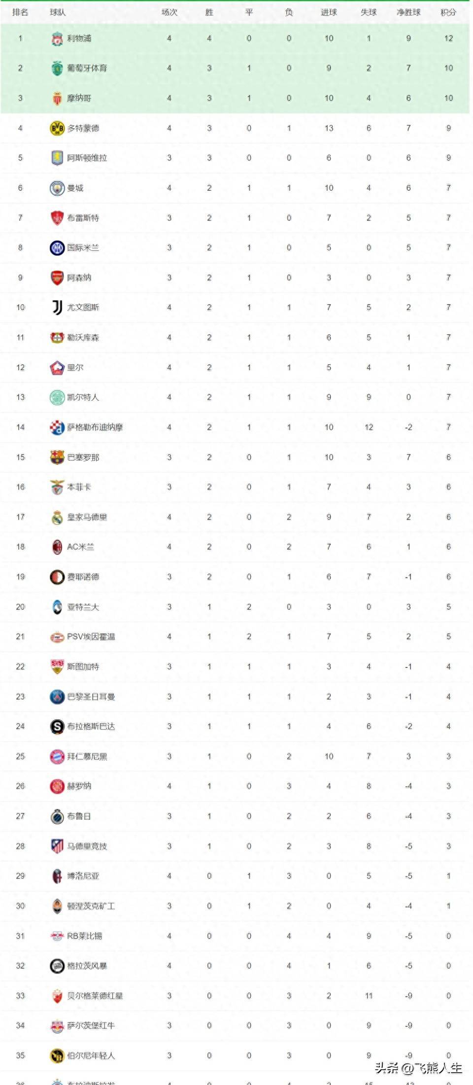包含意大利国家队取胜，领跑小组积分榜的词条