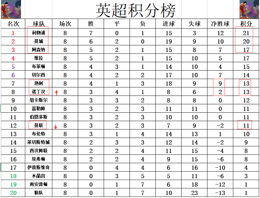 包含切尔西客场平局艰难守住积分榜前列的词条